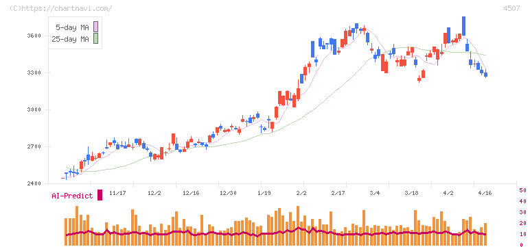 塩野義製薬(4507)の日足チャート