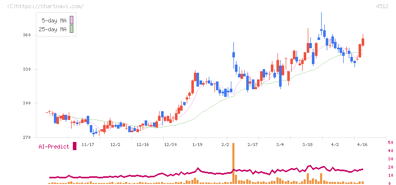 わかもと製薬(4512)の日足チャート