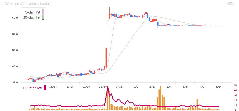 久光製薬(4530)の日足チャート