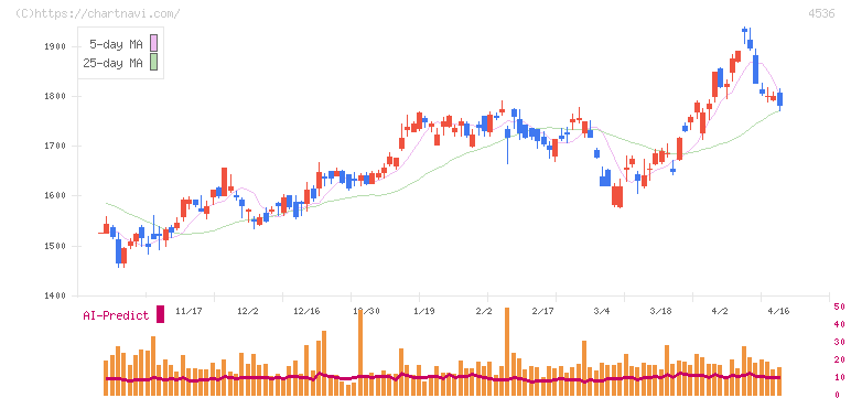 参天製薬(4536)の日足チャート