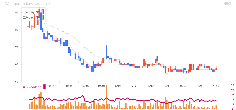 アンジェス(4563)の日足チャート