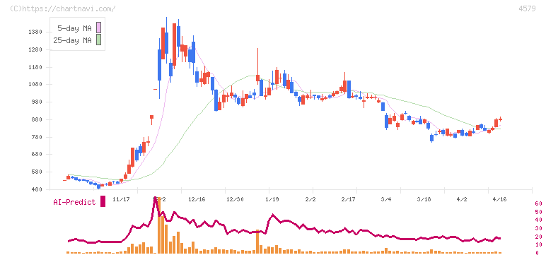 ラクオリア創薬(4579)の日足チャート