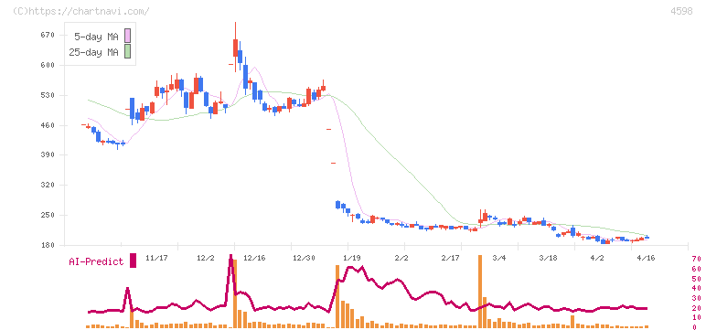 Ｄｅｌｔａ－Ｆｌｙ　Ｐｈａｒｍａ(4598)の日足チャート