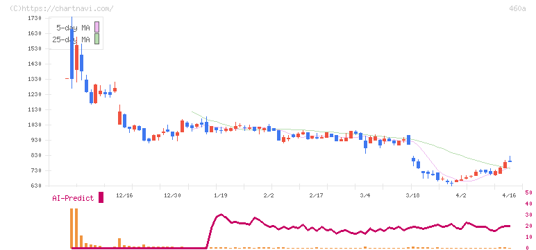 ＢＲＡＮＵ(460A)の日足チャート
