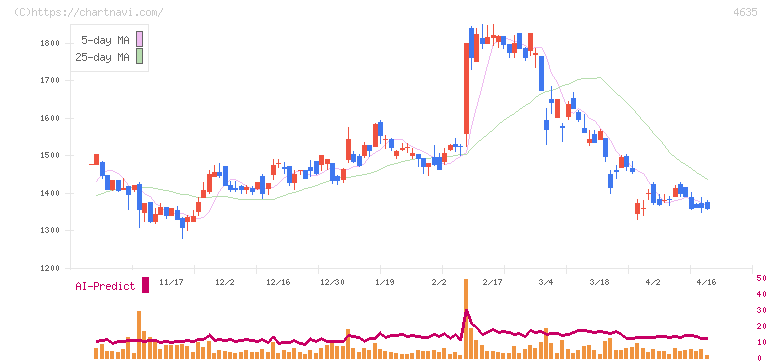 東京インキ(4635)の日足チャート