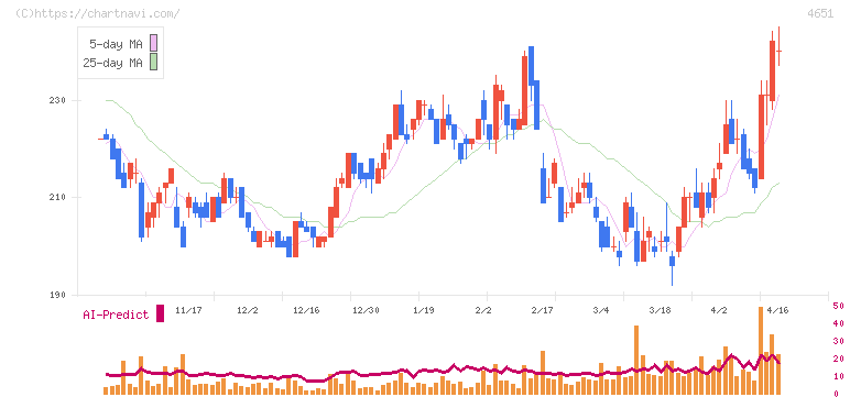 サニックスホールディングス(4651)の日足チャート