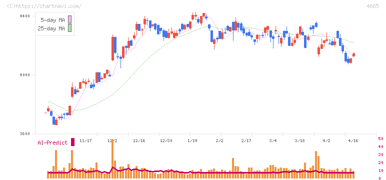 ダスキン(4665)の日足チャート