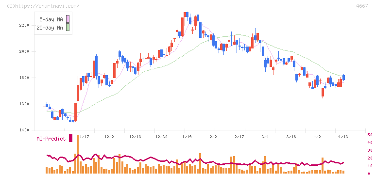 アイサンテクノロジー(4667)の日足チャート