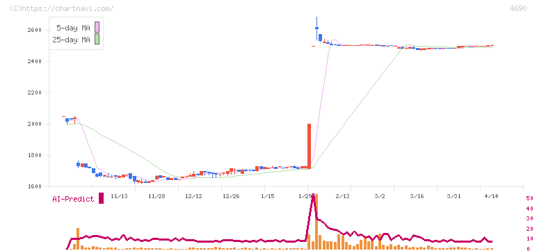 日本パレットプール(4690)の日足チャート