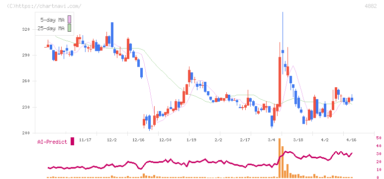 ペルセウスプロテオミクス(4882)の日足チャート