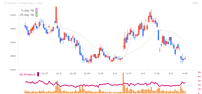 レナサイエンス(4889)の日足チャート