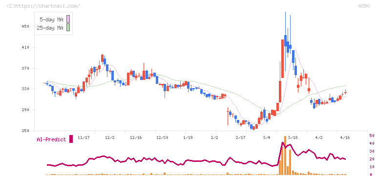 坪田ラボ(4890)の日足チャート