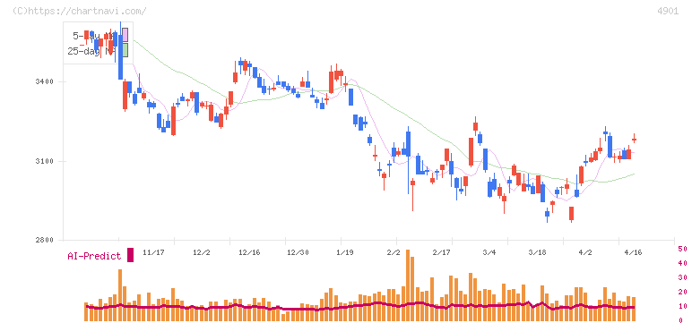 富士フイルムホールディングス(4901)の日足チャート