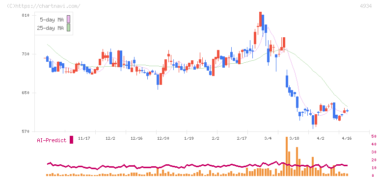 プレミアアンチエイジング(4934)の日足チャート