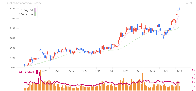 メック(4971)の日足チャート