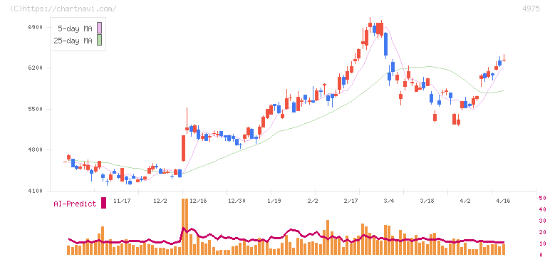 ＪＣＵ(4975)の日足チャート