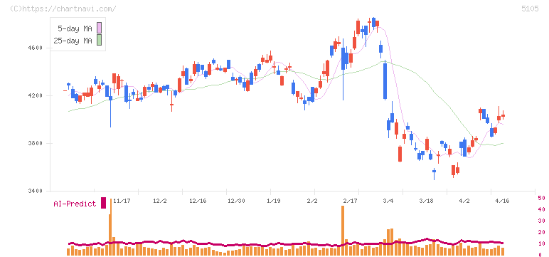 ＴＯＹＯ　ＴＩＲＥ(5105)の日足チャート