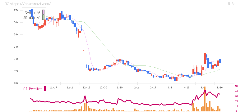 ＰＯＰＥＲ(5134)の日足チャート