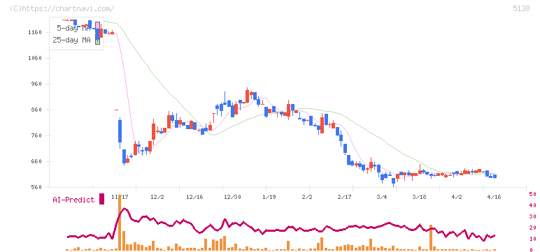 Ｒｅｂａｓｅ(5138)の日足チャート