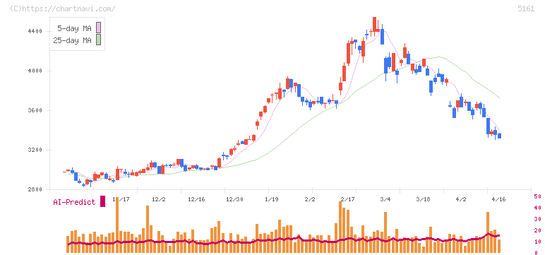 西川ゴム工業(5161)の日足チャート