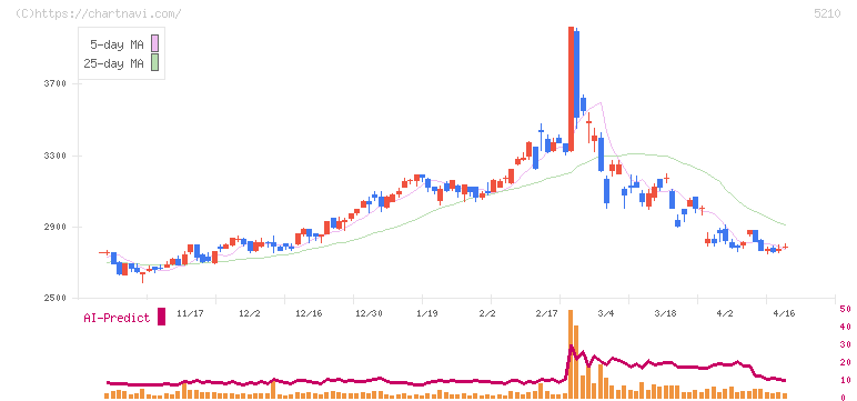 日本山村硝子(5210)の日足チャート