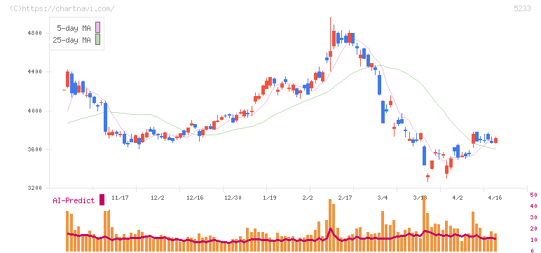 太平洋セメント(5233)の日足チャート