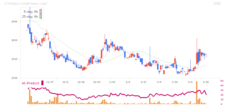 Ｆｕｓｉｃ(5256)の日足チャート