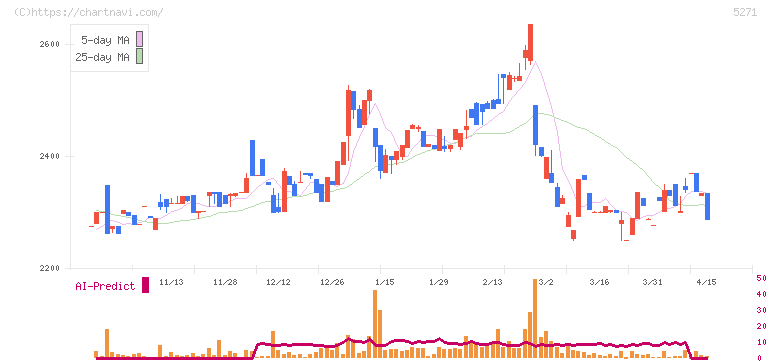 トーヨーアサノ(5271)の日足チャート