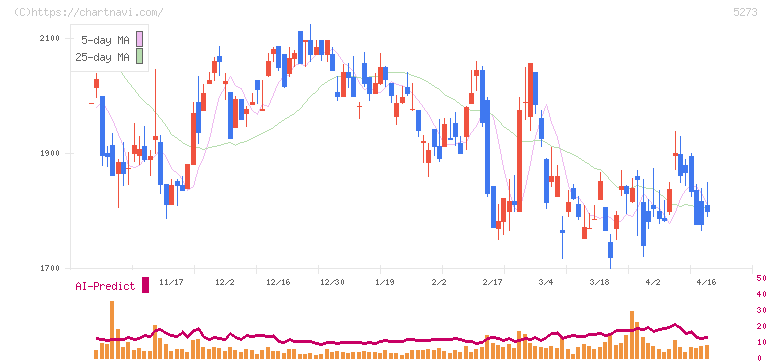 三谷セキサン(5273)の日足チャート