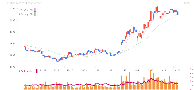 ベルテクスコーポレーション(5290)の日足チャート