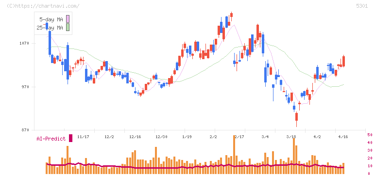 東海カーボン(5301)の日足チャート