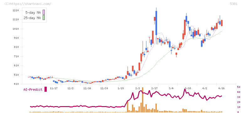 マイポックス(5381)の日足チャート