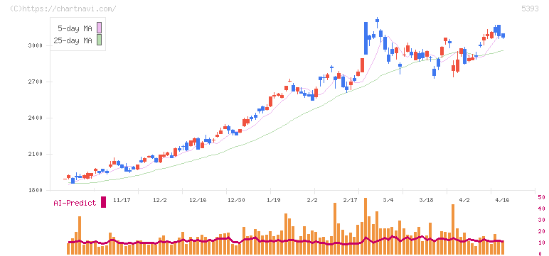ニチアス(5393)の日足チャート