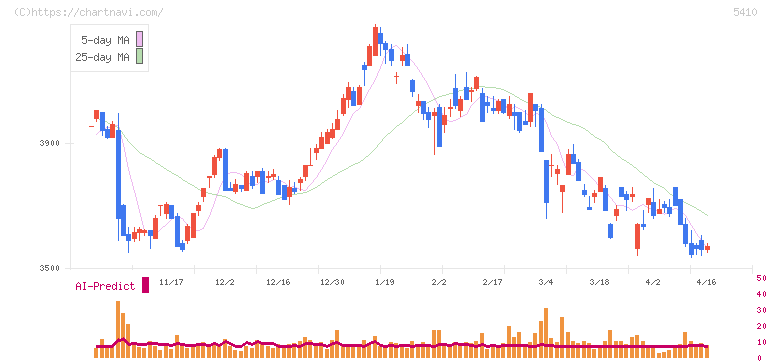 合同製鐵(5410)の日足チャート