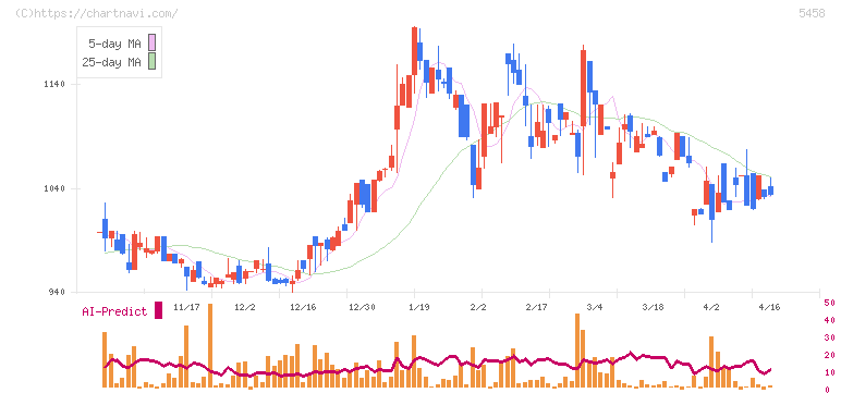 高砂鐵工(5458)の日足チャート