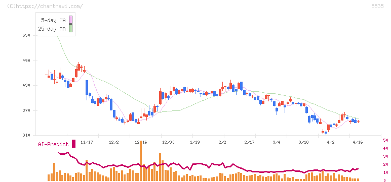 ミガロホールディングス(5535)の日足チャート