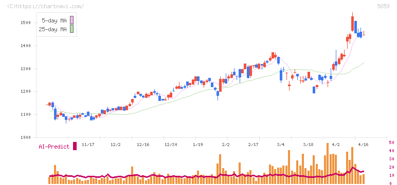 日本精線(5659)の日足チャート