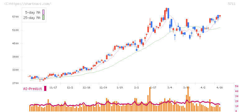 三菱マテリアル(5711)の日足チャート