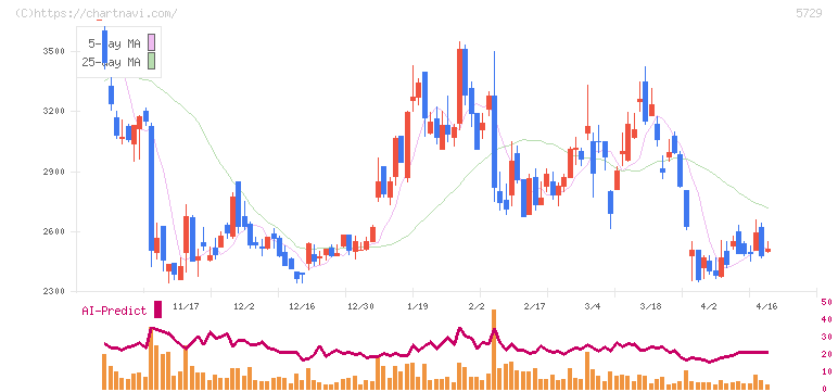 日本精鉱(5729)の日足チャート