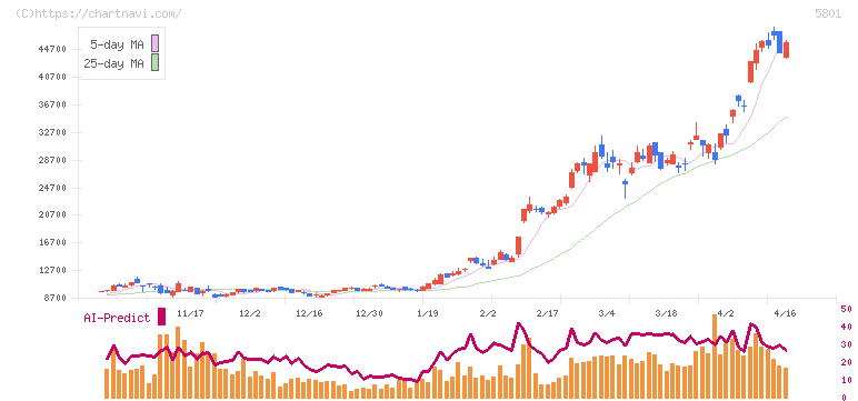 古河電気工業(5801)の日足チャート