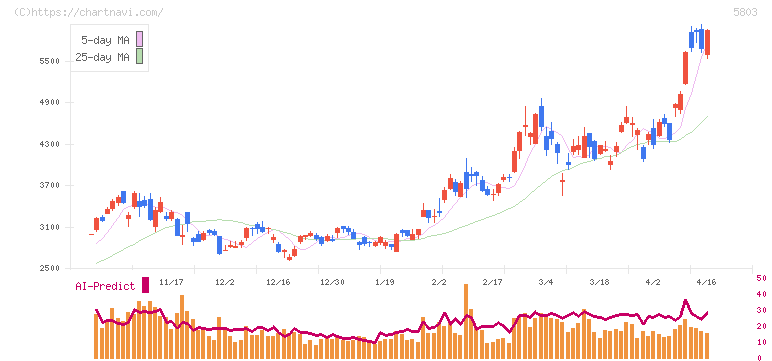 フジクラ(5803)の日足チャート