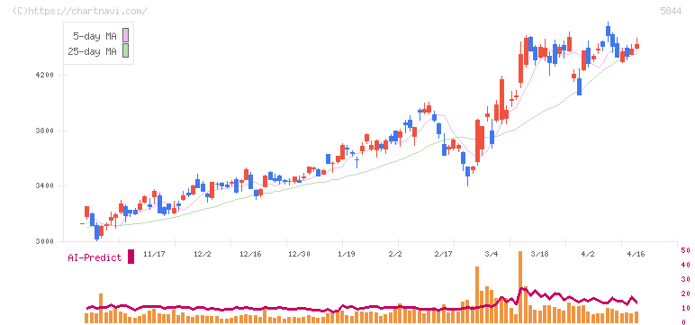 京都フィナンシャルグループ(5844)の日足チャート