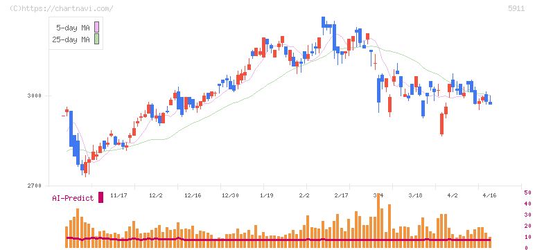 横河ブリッジホールディングス(5911)の日足チャート