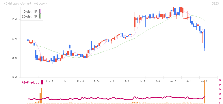高田機工(5923)の日足チャート
