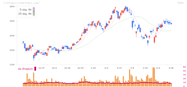 ユニプレス(5949)の日足チャート