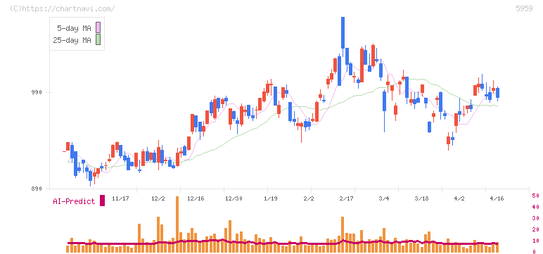岡部(5959)の日足チャート