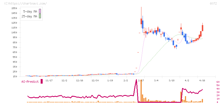 地盤ネットホールディングス(6072)の日足チャート