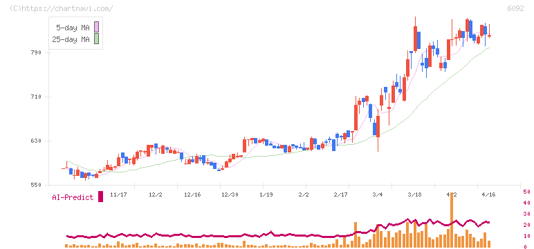 エンバイオ・ホールディングス(6092)の日足チャート