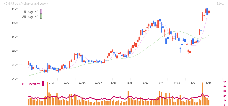 ツガミ(6101)の日足チャート