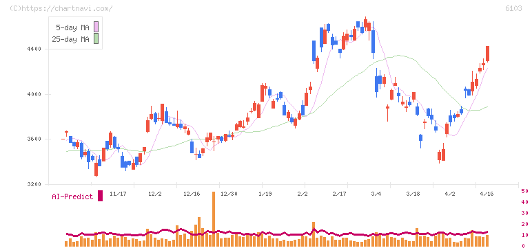 オークマ(6103)の日足チャート
